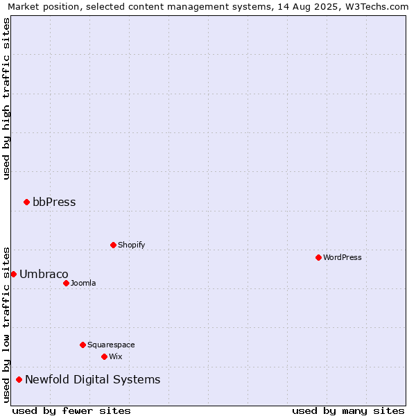 Market position of bbPress vs. Newfold Digital Systems vs. Umbraco