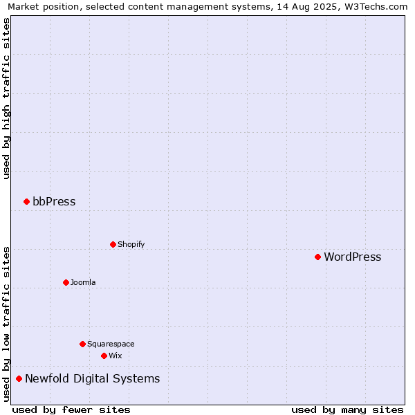 Market position of WordPress vs. bbPress vs. Newfold Digital Systems