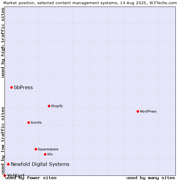 Market position of bbPress vs. Newfold Digital Systems vs. Yo!Kart