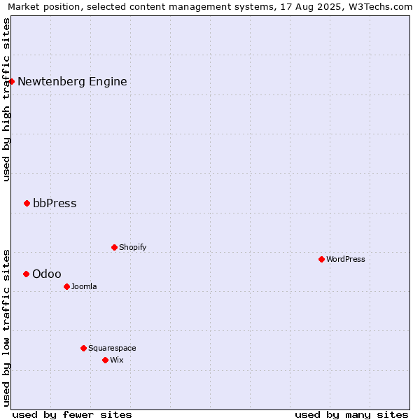 Market position of bbPress vs. Odoo vs. Newtenberg Engine