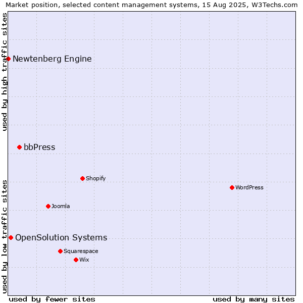 Market position of bbPress vs. OpenSolution Systems vs. Newtenberg Engine