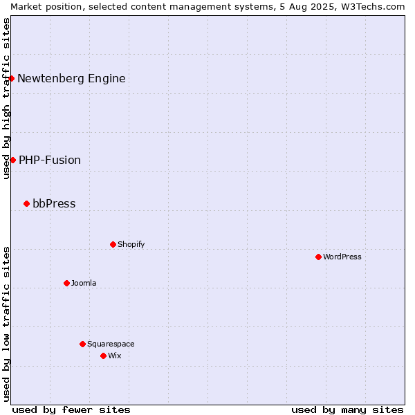 Market position of bbPress vs. PHP-Fusion vs. Newtenberg Engine