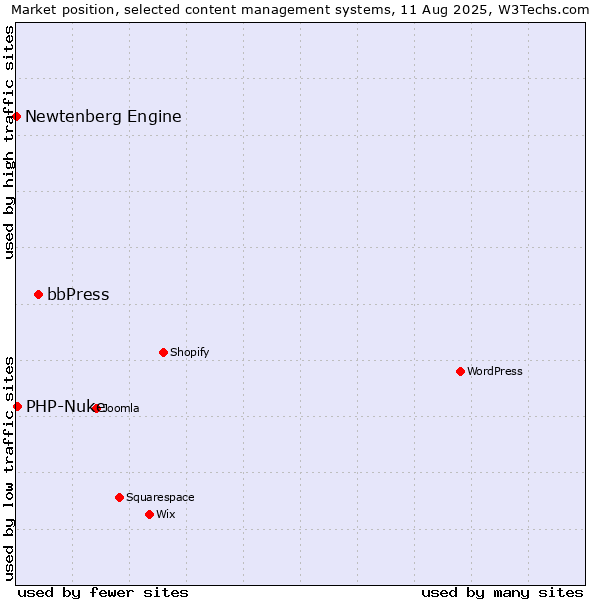 Market position of bbPress vs. PHP-Nuke vs. Newtenberg Engine