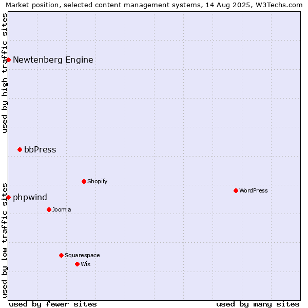 Market position of bbPress vs. phpwind vs. Newtenberg Engine
