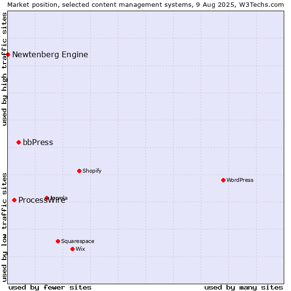 Market position of bbPress vs. ProcessWire vs. Newtenberg Engine