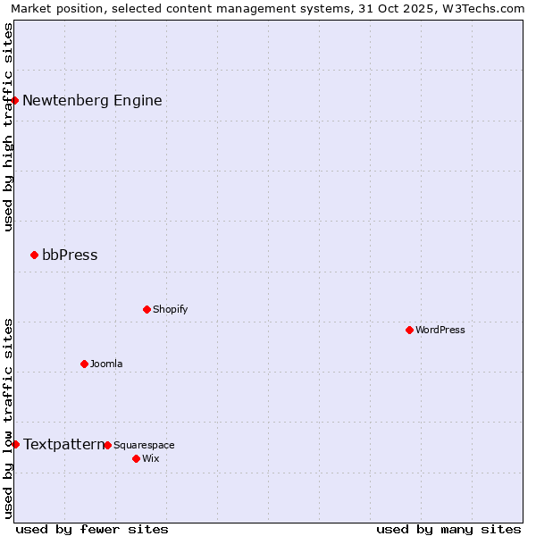 Market position of bbPress vs. Textpattern vs. Newtenberg Engine