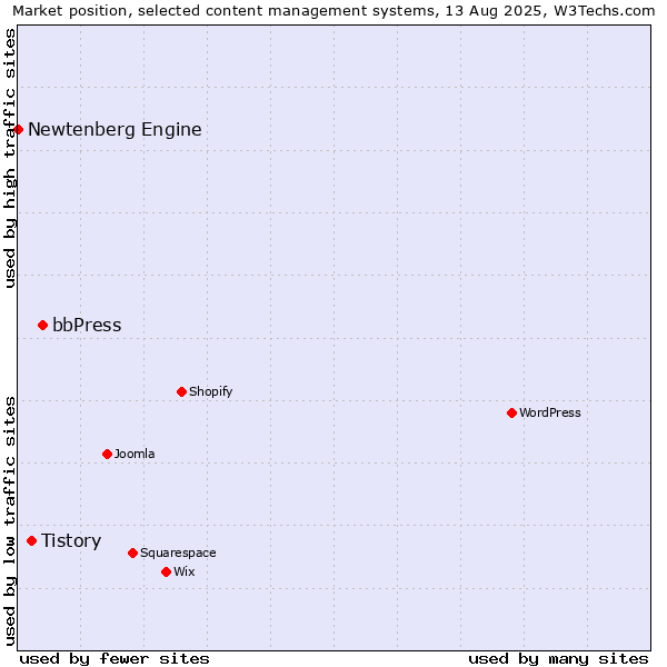 Market position of bbPress vs. Tistory vs. Newtenberg Engine