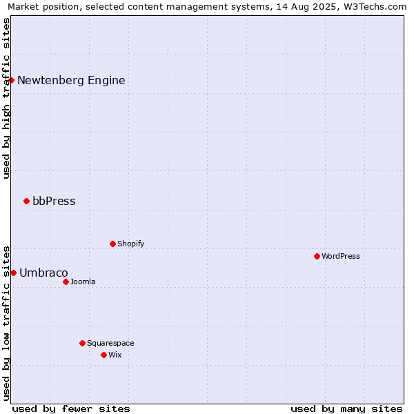 Market position of bbPress vs. Umbraco vs. Newtenberg Engine