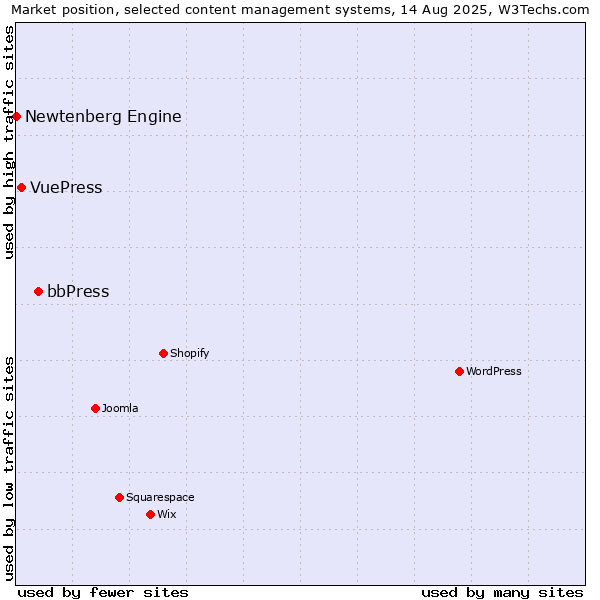 Market position of bbPress vs. VuePress vs. Newtenberg Engine