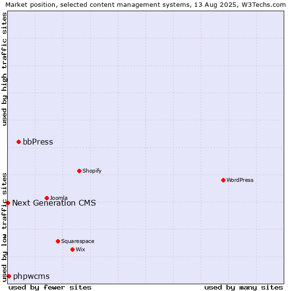 Market position of bbPress vs. phpwcms vs. Next Generation CMS