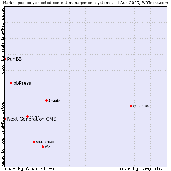 Market position of bbPress vs. PunBB vs. Next Generation CMS