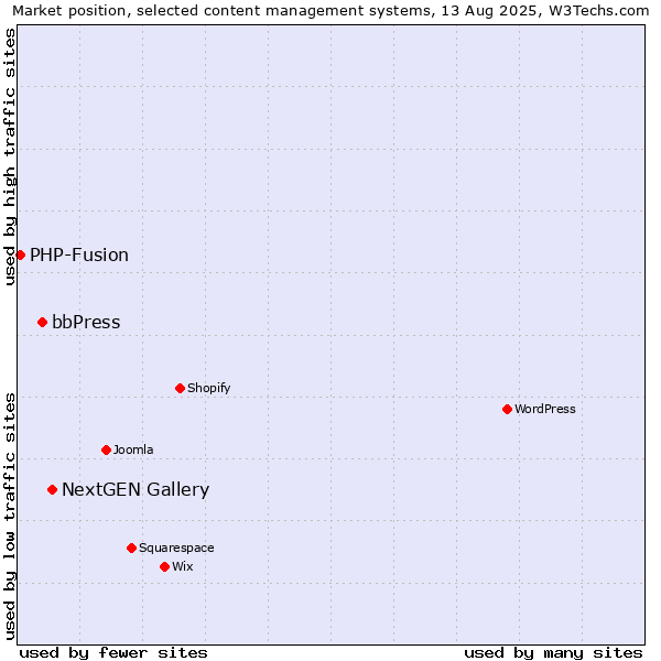 Market position of NextGEN Gallery vs. bbPress vs. PHP-Fusion