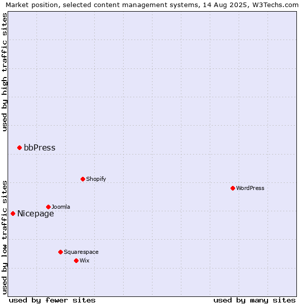 Market position of bbPress vs. Nicepage