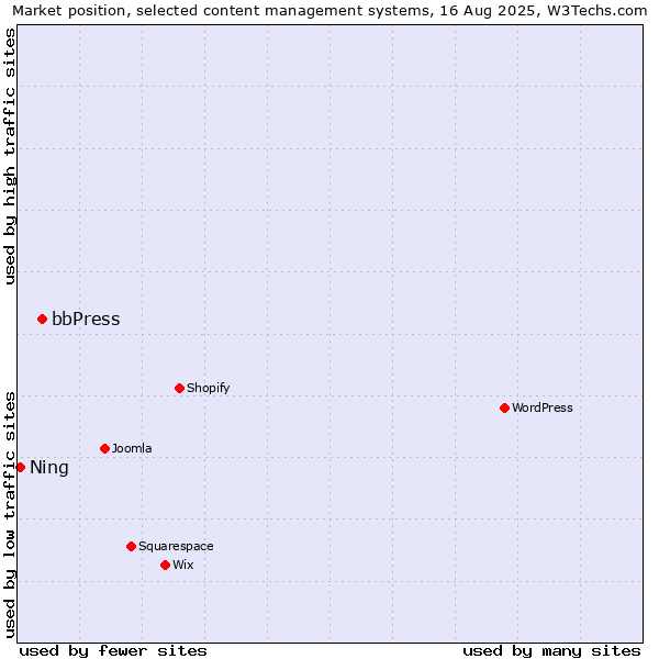 Market position of bbPress vs. Ning