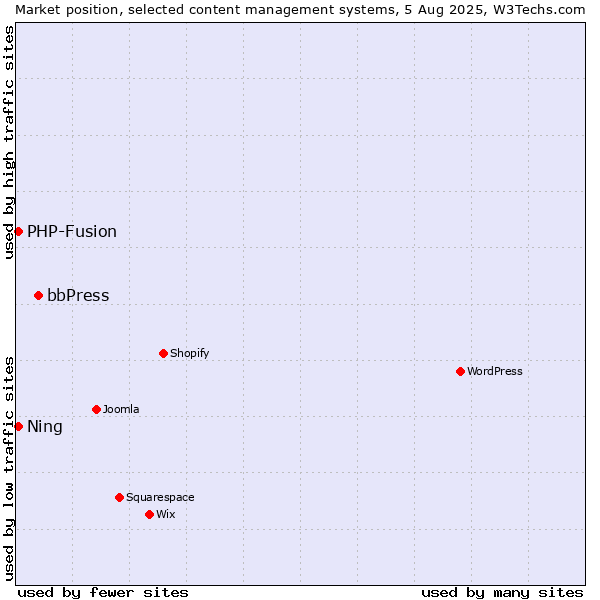 Market position of bbPress vs. PHP-Fusion vs. Ning