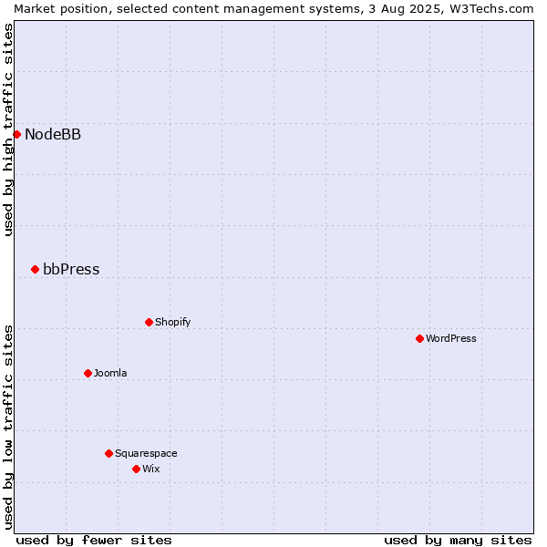 Market position of bbPress vs. NodeBB