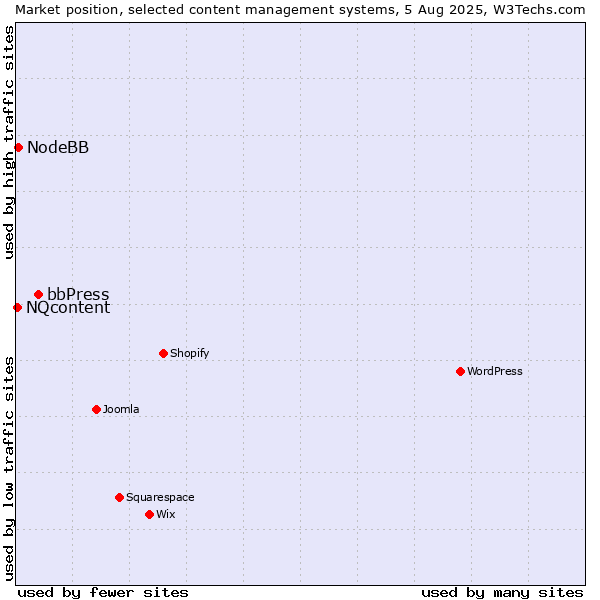 Market position of bbPress vs. NodeBB vs. NQcontent