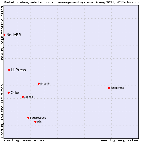Market position of bbPress vs. Odoo vs. NodeBB