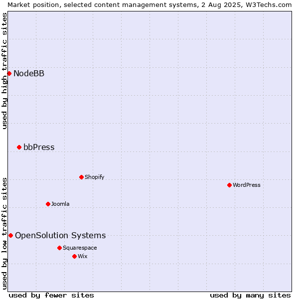 Market position of bbPress vs. OpenSolution Systems vs. NodeBB