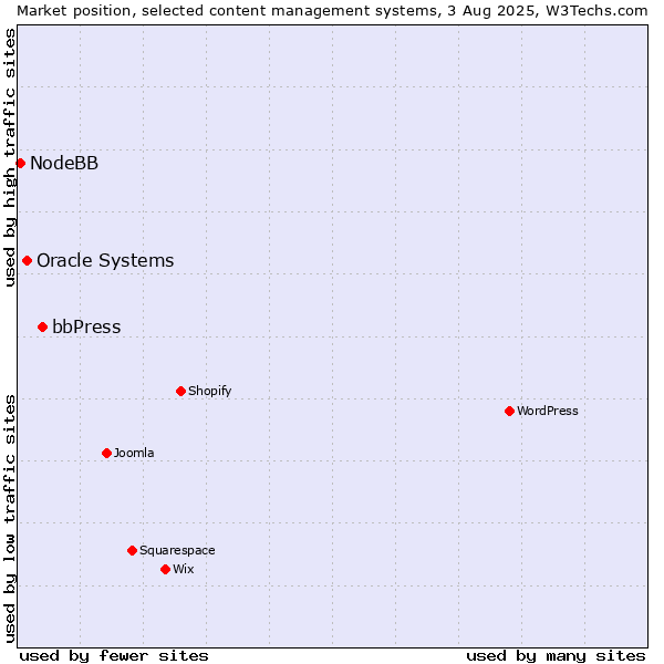 Market position of bbPress vs. Oracle Systems vs. NodeBB