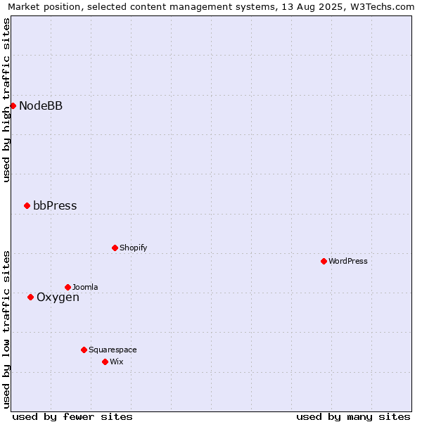 Market position of Oxygen vs. bbPress vs. NodeBB