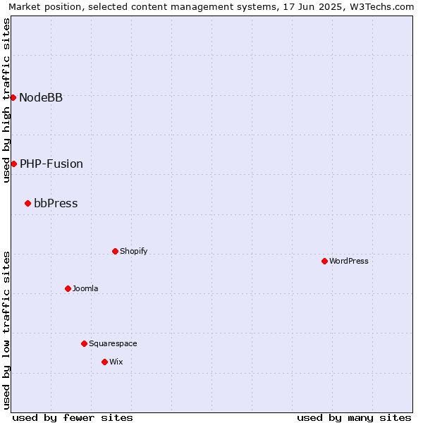 Market position of bbPress vs. PHP-Fusion vs. NodeBB