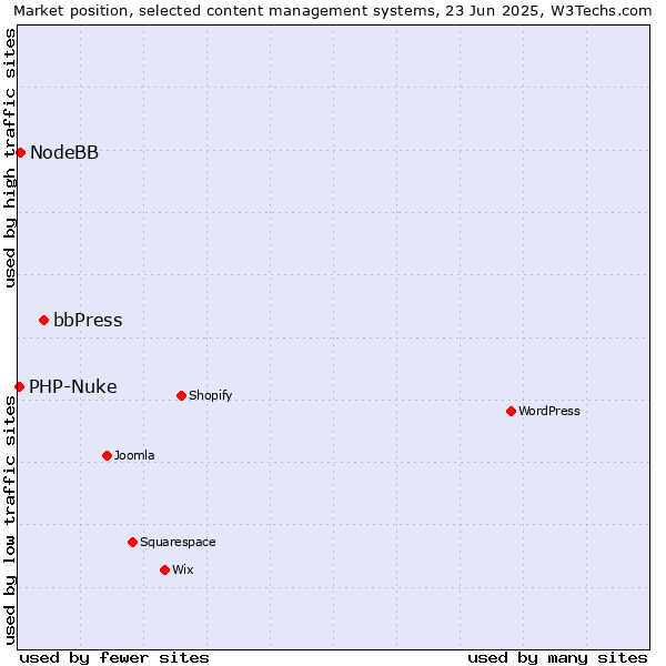 Market position of bbPress vs. NodeBB vs. PHP-Nuke