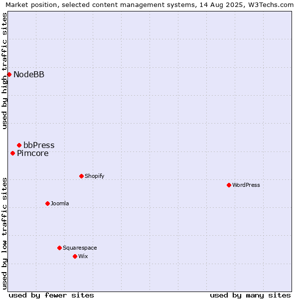 Market position of bbPress vs. Pimcore vs. NodeBB