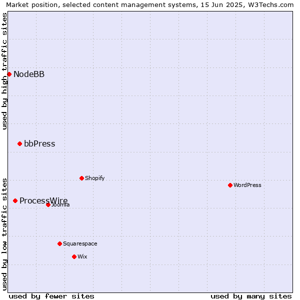 Market position of bbPress vs. ProcessWire vs. NodeBB