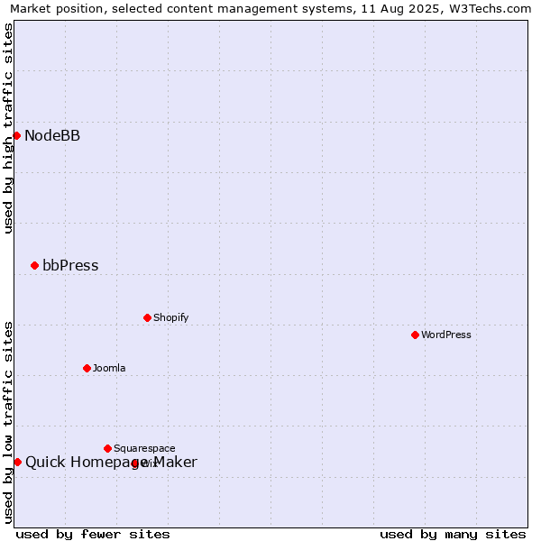 Market position of bbPress vs. Quick Homepage Maker vs. NodeBB