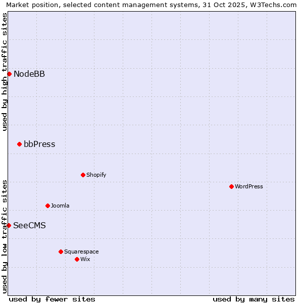 Market position of bbPress vs. NodeBB vs. SeeCMS