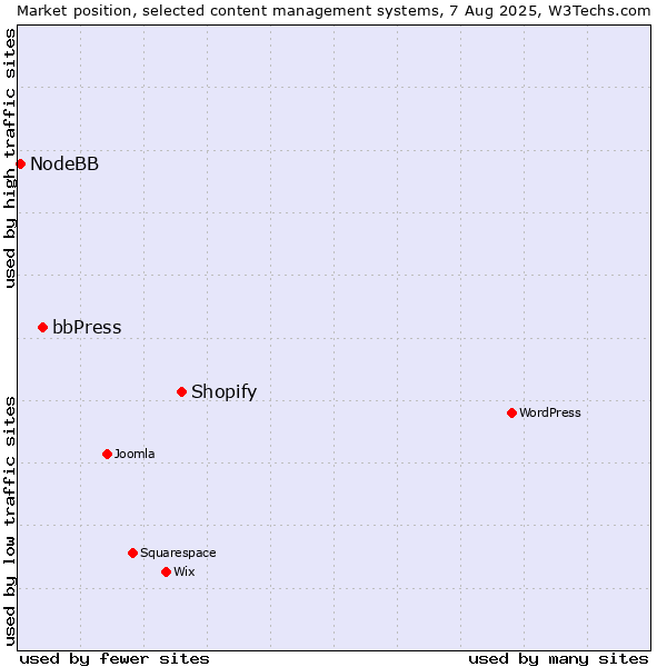 Market position of Shopify vs. bbPress vs. NodeBB