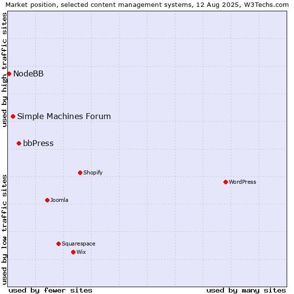 Market position of bbPress vs. Simple Machines Forum vs. NodeBB