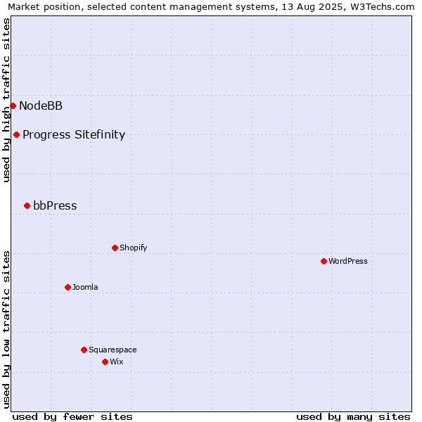 Market position of bbPress vs. Progress Sitefinity vs. NodeBB