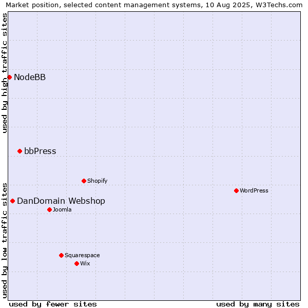 Market position of bbPress vs. DanDomain Webshop vs. NodeBB