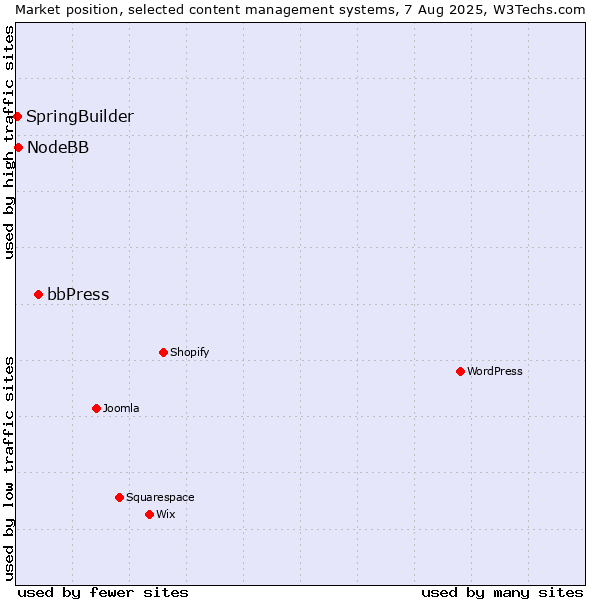 Market position of bbPress vs. NodeBB vs. SpringBuilder