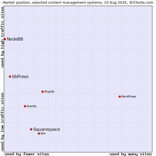 Market position of Squarespace vs. bbPress vs. NodeBB