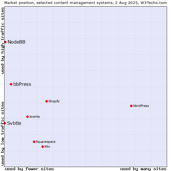 Market position of bbPress vs. NodeBB vs. Svbtle