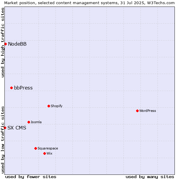Market position of bbPress vs. NodeBB vs. SX CMS
