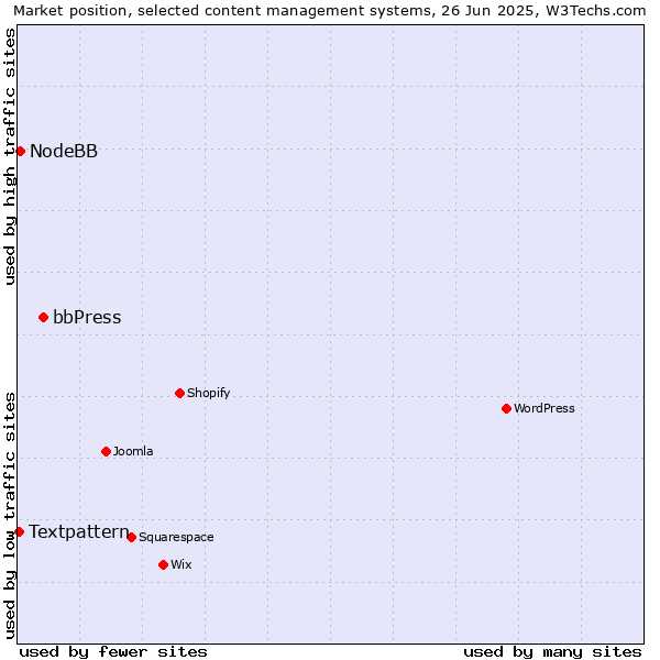 Market position of bbPress vs. NodeBB vs. Textpattern