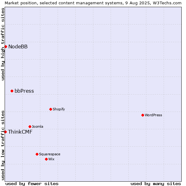 Market position of bbPress vs. NodeBB vs. ThinkCMF