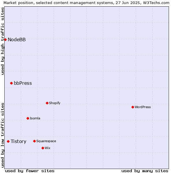 Market position of bbPress vs. Tistory vs. NodeBB