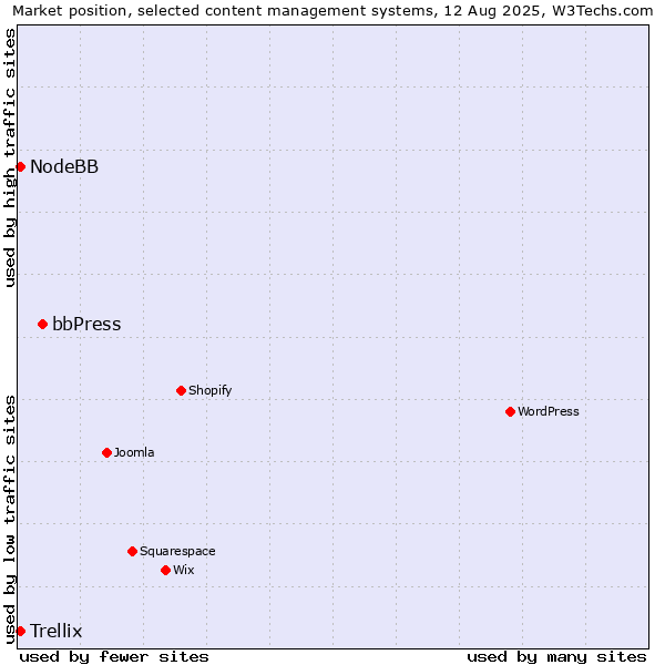 Market position of bbPress vs. Trellix vs. NodeBB