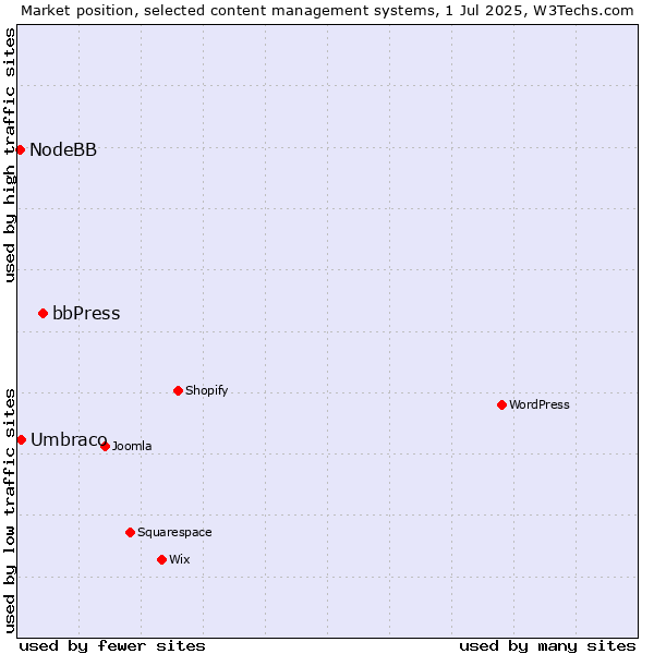 Market position of bbPress vs. Umbraco vs. NodeBB