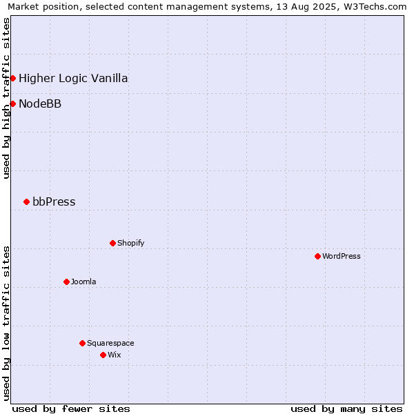 Market position of bbPress vs. Higher Logic Vanilla vs. NodeBB