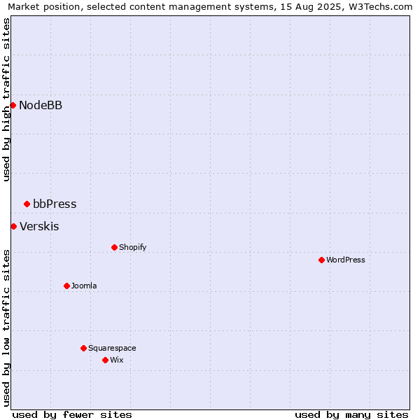 Market position of bbPress vs. Verskis vs. NodeBB
