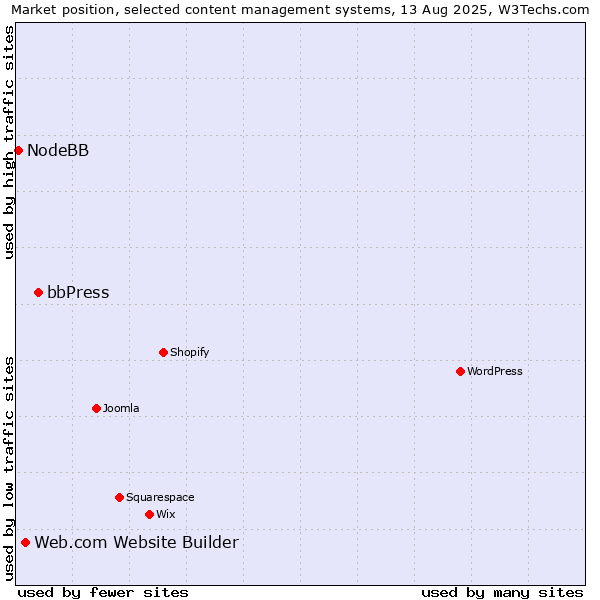 Market position of bbPress vs. Web.com Website Builder vs. NodeBB