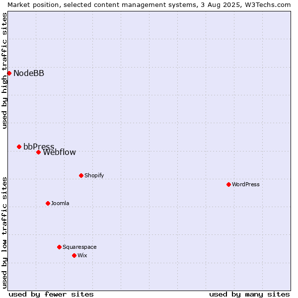 Market position of Webflow vs. bbPress vs. NodeBB