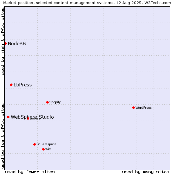 Market position of bbPress vs. WebSphere Studio vs. NodeBB