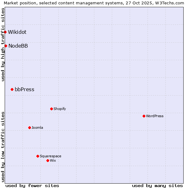 Market position of bbPress vs. NodeBB vs. Wikidot